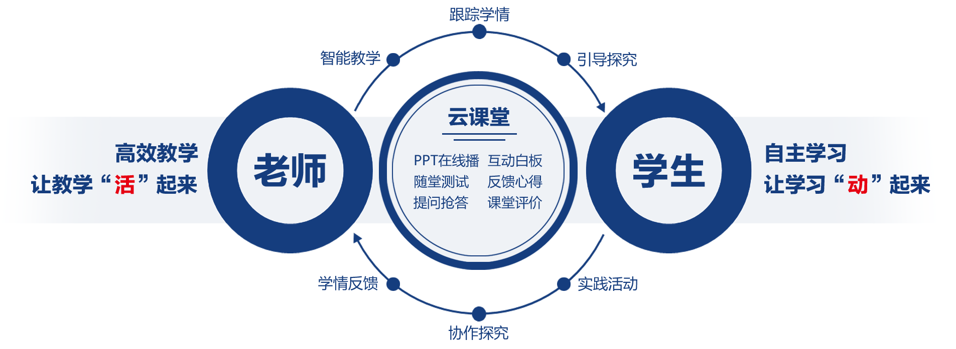 Ai智慧课堂-课中，实施分层教学